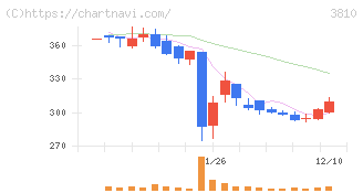 サイバーステップホールディングス(3810)の日足チャート