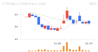 ＴＨＥ　ＷＨＹ　ＨＯＷ　ＤＯ　ＣＯＭＰＡＮＹ(3823)の日足チャート