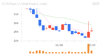 リミックスポイント(3825)の日足チャート