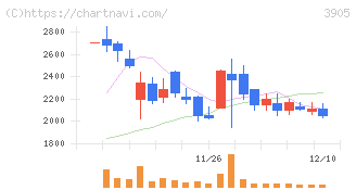 データセクション(3905)の日足チャート
