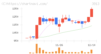 ＧｒｅｅｎＢｅｅ(3913)の日足チャート