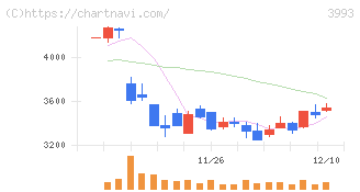 ＰＫＳＨＡ　Ｔｅｃｈｎｏｌｏｇｙ(3993)の日足チャート