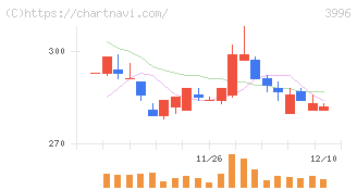 サインポスト(3996)の日足チャート
