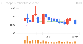 勤次郎(4013)の日足チャート