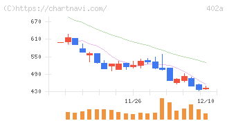 アクセルスペースホールディングス(402A)の日足チャート