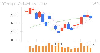 イビデン(4062)の日足チャート