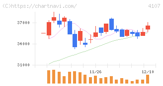 伊勢化学工業(4107)の日足チャート