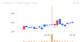 ジーネクスト(4179)の日足チャート