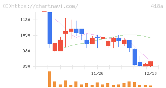 ウリドキ(418A)の日足チャート