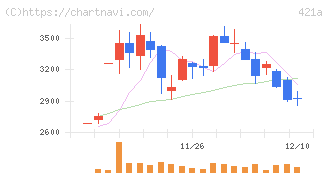 ムービン・ストラテジック・キャリア(421A)の日足チャート