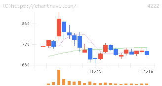 児玉化学工業(4222)の日足チャート