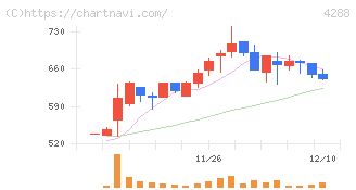アズジェント(4288)の日足チャート