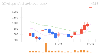 ビーマップ(4316)の日足チャート