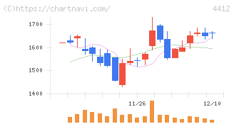 サイエンスアーツ(4412)の日足チャート
