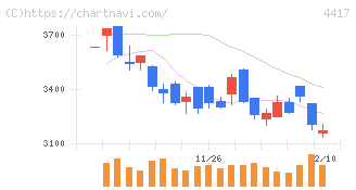 グローバルセキュリティエキスパート(4417)の日足チャート