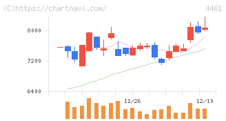 第一工業製薬(4461)の日足チャート