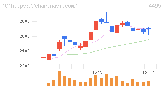 アイキューブドシステムズ(4495)の日足チャート