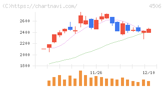 住友ファーマ(4506)の日足チャート