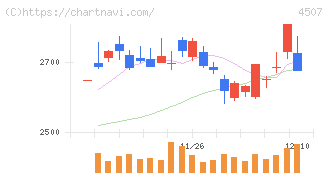 塩野義製薬(4507)の日足チャート