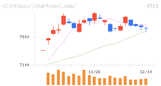 中外製薬(4519)の日足チャート