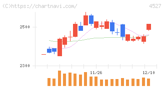 ロート製薬(4527)の日足チャート