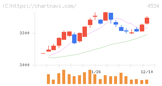 持田製薬(4534)の日足チャート