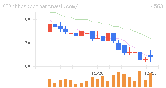 アンジェス(4563)の日足チャート