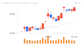 大塚ホールディングス(4578)の日足チャート