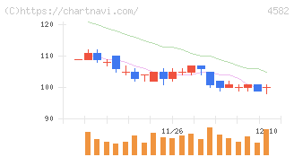 シンバイオ製薬(4582)の日足チャート