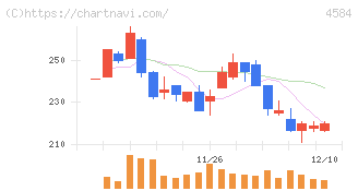 キッズウェル・バイオ(4584)の日足チャート
