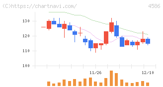 メドレックス(4586)の日足チャート