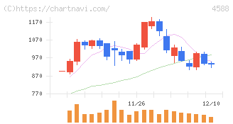 オンコリスバイオファーマ(4588)の日足チャート