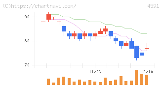 リボミック(4591)の日足チャート