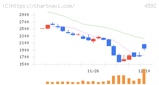 サンバイオ(4592)の日足チャート