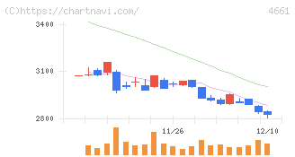 オリエンタルランド(4661)の日足チャート
