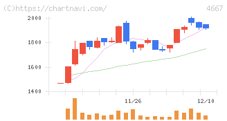アイサンテクノロジー(4667)の日足チャート