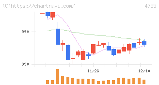 楽天グループ(4755)の日足チャート