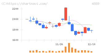 レナサイエンス(4889)の日足チャート