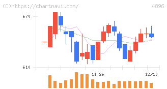 ケイファーマ(4896)の日足チャート