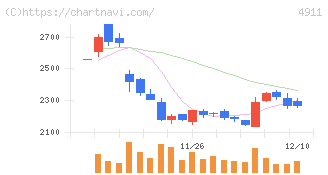 資生堂(4911)の日足チャート
