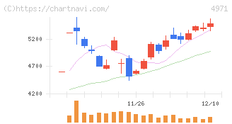 メック(4971)の日足チャート