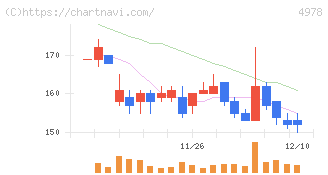 リプロセル(4978)の日足チャート