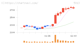 ユシロ(5013)の日足チャート