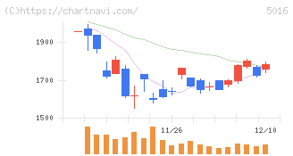 ＪＸ金属(5016)の日足チャート