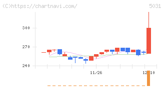 モイ(5031)の日足チャート
