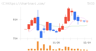 ヌーラボ(5033)の日足チャート