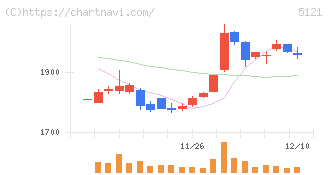 藤倉コンポジット(5121)の日足チャート