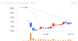 Ｒｅｂａｓｅ(5138)の日足チャート