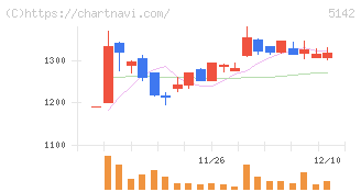 アキレス(5142)の日足チャート