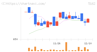 朝日ラバー(5162)の日足チャート